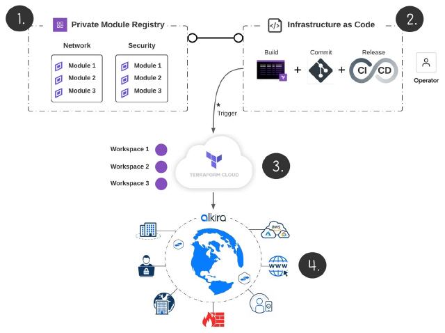 "Alkira Cloud Services Exchange" (CSX)