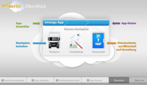 Einsatz von Cloud-Technologien