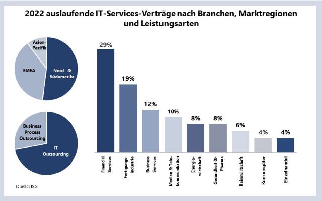 Bild: Information Services Group (ISG)