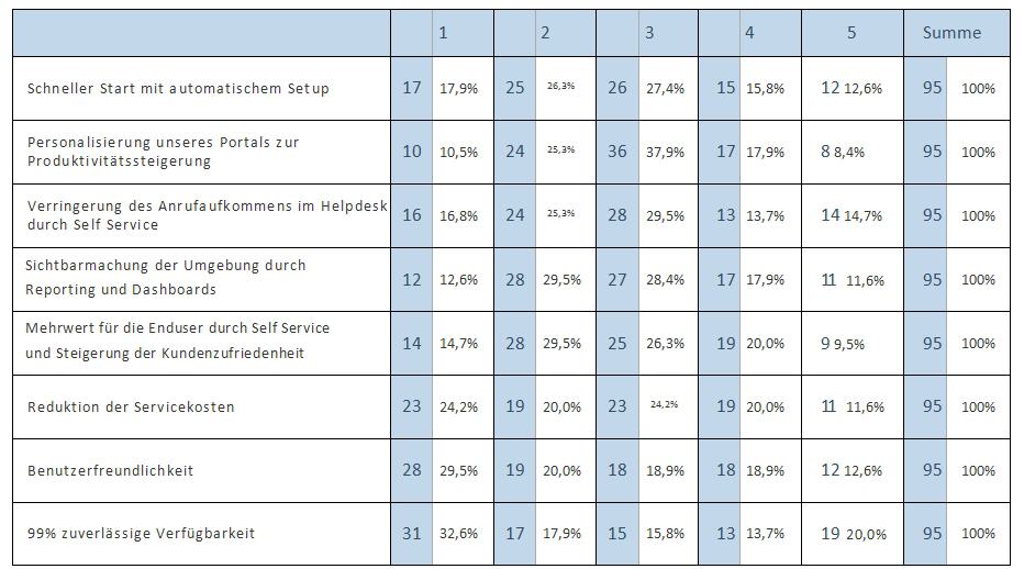 Welche Features sind Ihnen in einer als SaaS