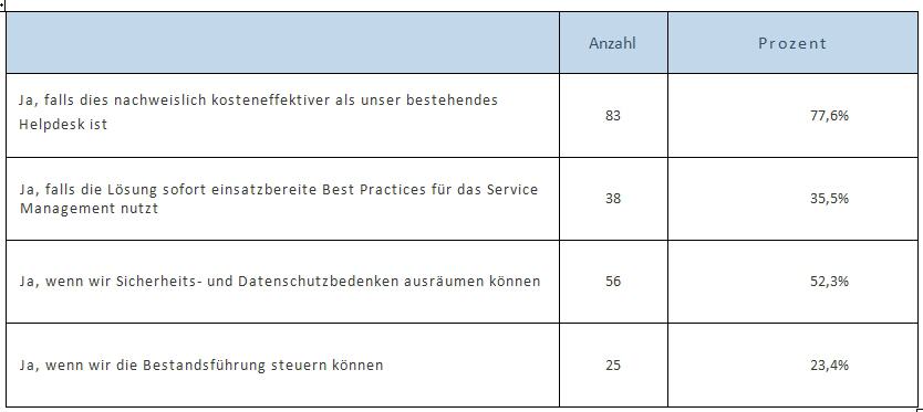 Erwägt Ihr Unternehmen den zukünftigen Einsatz