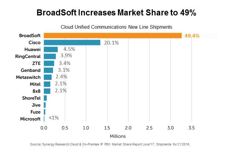 "IP-PBX - Premise & Hosted / Cloud Call Control"