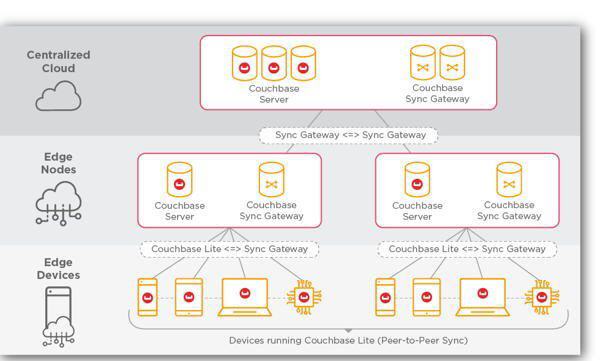 Couchbase Mobile Edge Architecture