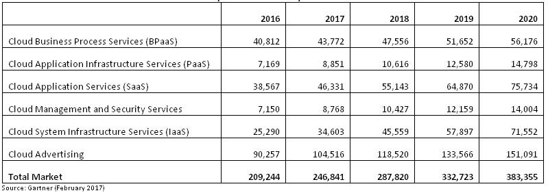 Wachstumsrate wird 2017 Spitze erreichen