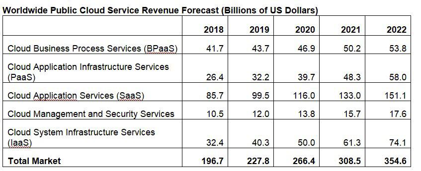 Source: Gartner (November 2019)