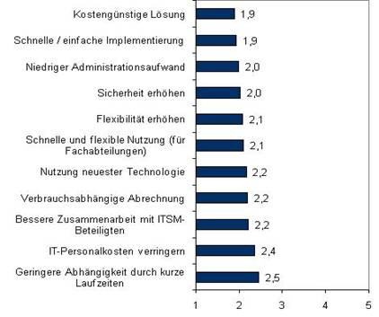 Antriebsfaktoren für Bezug von ITSM-Software