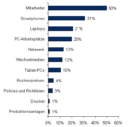 IT Security in Deutschland, 2011