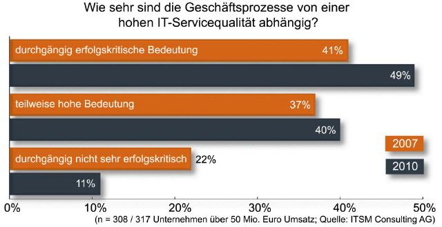 Ausrichtung auf die Prozessqualität