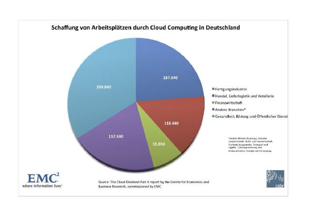 Cloud Computing als Job-Motor: