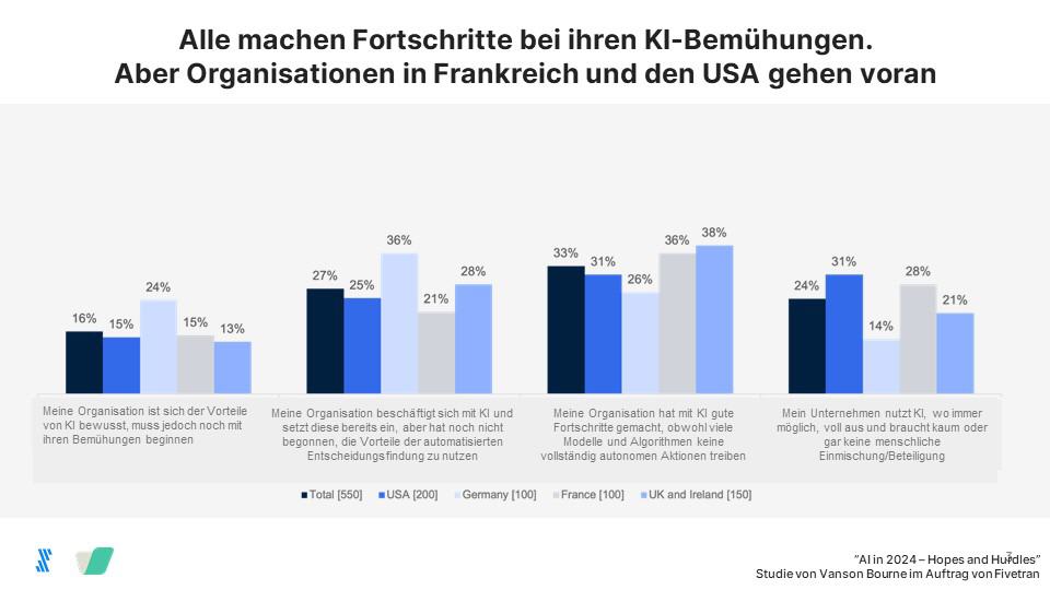 Bild: Fivetran