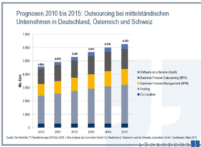 Noch Optimierungspotenzial vorhanden: