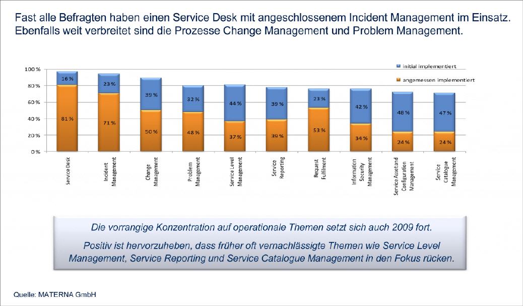 Top 10, der bereits implementierten ITIL-Prozesse