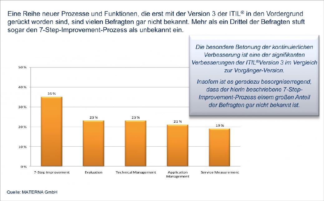 Top 5 der ITIL-Prozesse, die nicht bekannt sind