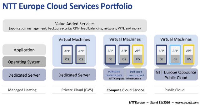 Service "Compute Cloud"