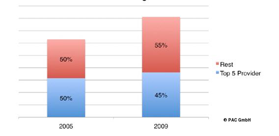 Wenige große Provider dominieren den Markt