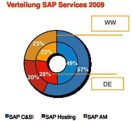 2011: SAP-Services steigen weltweit um 7,2 Prozent