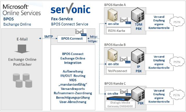 Als "Routing"-Provider übernimmt serVonic