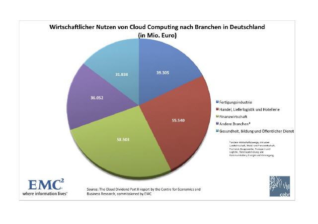 Cloud Computing hat einen